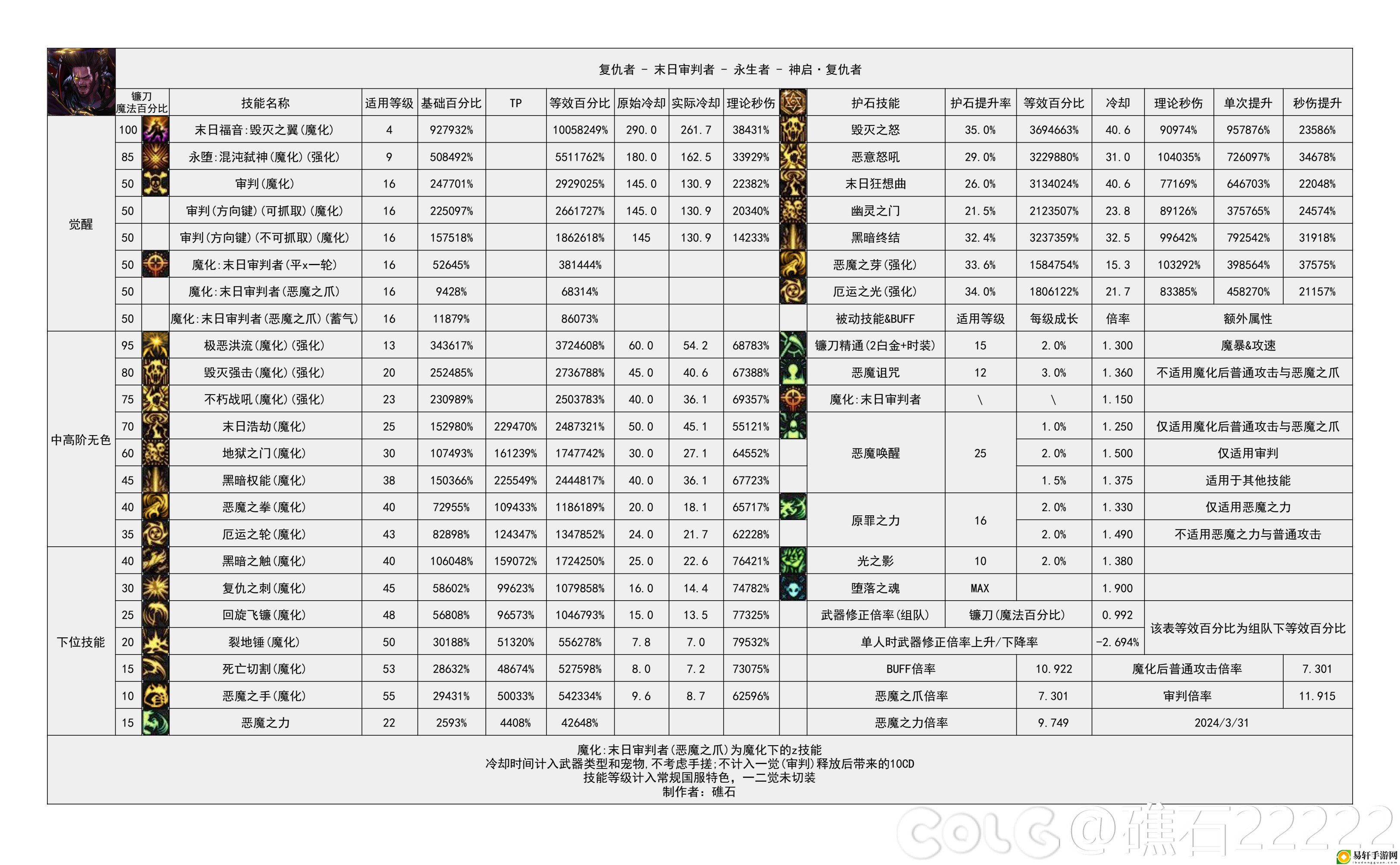 DNF国服5.15复仇者输出数据表
