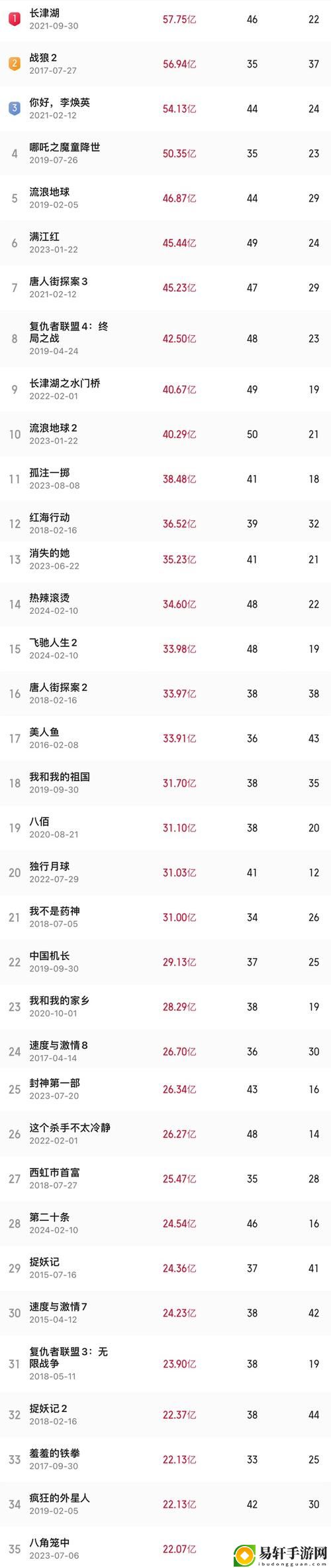  一线电影与二线电影：品味与市场的交织