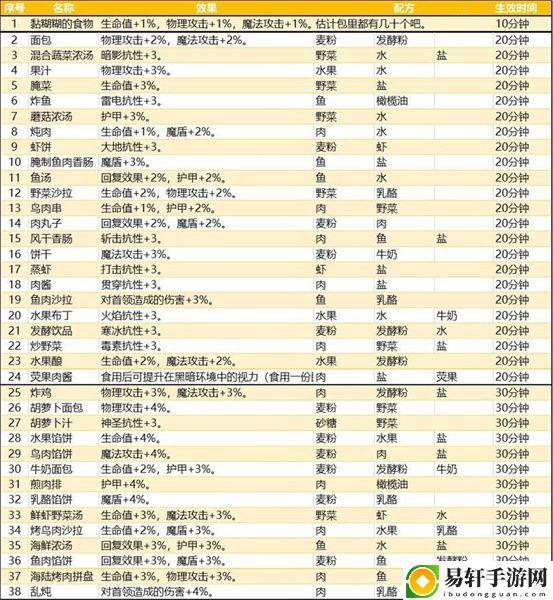 地下城堡3魂之诗食谱配方大全：在战斗中保持冷静