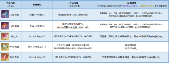 天涯明月刀手游心法怎么获得：难点突破全方案详解
