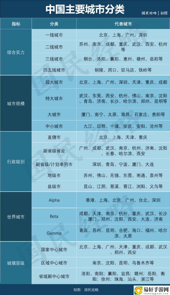 亚洲一线二线三线城市